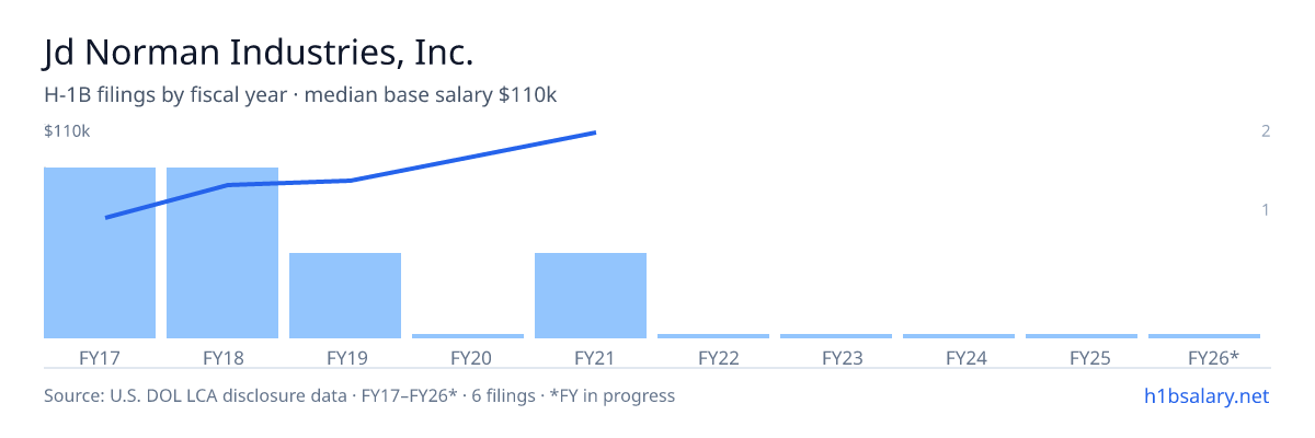 Jd Norman Industries, Inc. H-1B filings by fiscal year, median base salary $73k β U.S. Department of Labor LCA disclosures