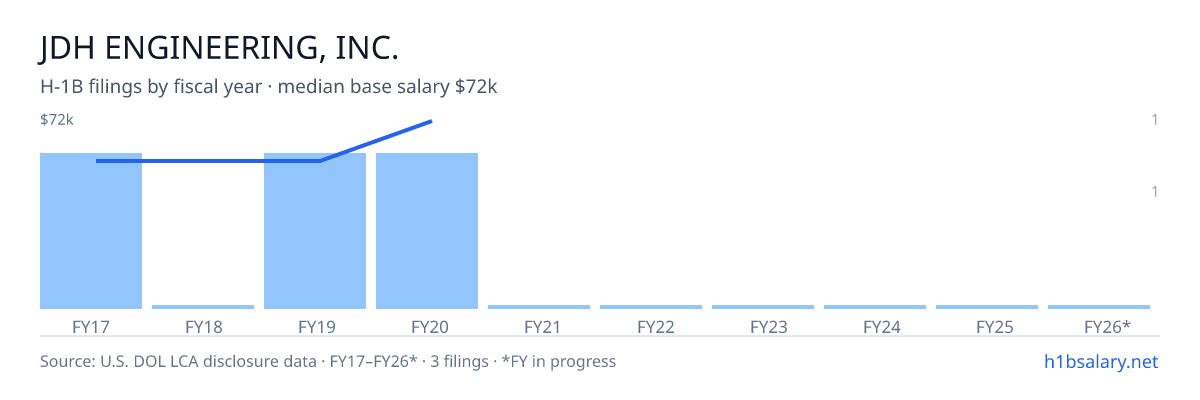 Jdh Engineering, Inc. H-1B filings by fiscal year, median base salary $53k β U.S. Department of Labor LCA disclosures
