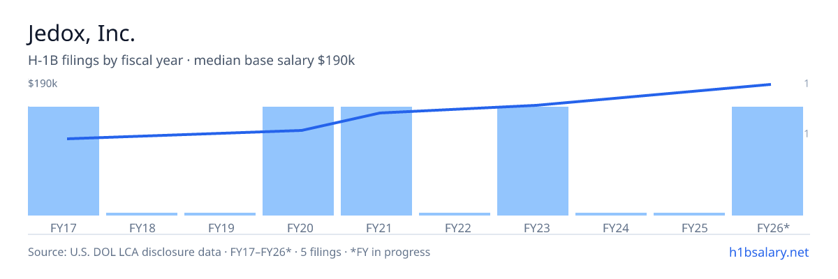Jedox, Inc. H-1B filings by fiscal year, median base salary $140k β U.S. Department of Labor LCA disclosures