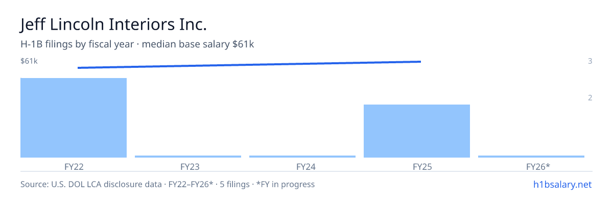 Jeff Lincoln Interiors Inc. H-1B filings by fiscal year, median base salary $57k β U.S. Department of Labor LCA disclosures