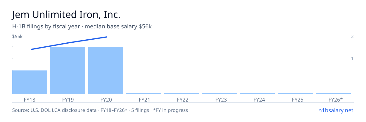 Jem Unlimited Iron, Inc. H-1B filings by fiscal year, median base salary $49k โ U.S. Department of Labor LCA disclosures