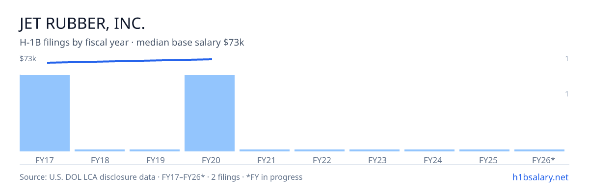Jet Rubber, Inc. H-1B filings by fiscal year, median base salary $71k โ U.S. Department of Labor LCA disclosures