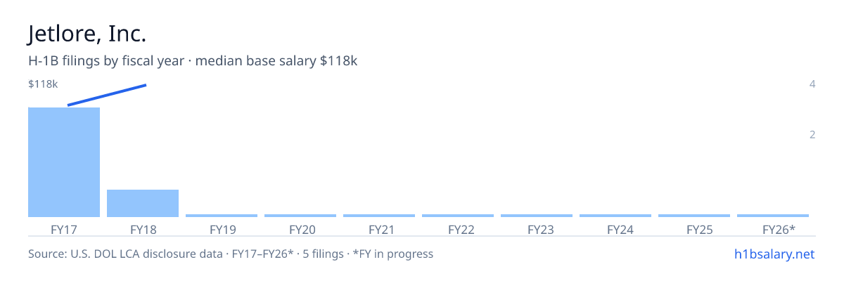 Jetlore, Inc. H-1B filings by fiscal year, median base salary $108k β U.S. Department of Labor LCA disclosures