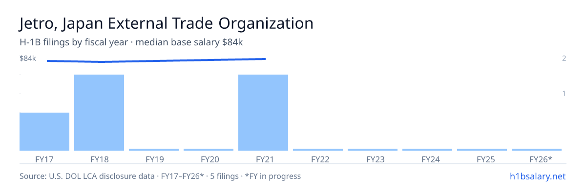 Jetro, Japan External Trade Organization H-1B filings by fiscal year, median base salary $82k β U.S. Department of Labor LCA disclosures