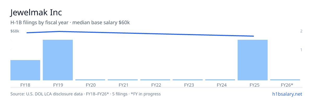 Jewelmak Inc H-1B filings by fiscal year, median base salary $66k β U.S. Department of Labor LCA disclosures