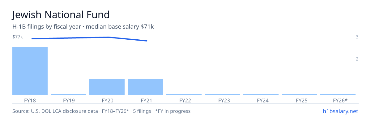 Jewish National Fund H-1B filings by fiscal year, median base salary $75k β U.S. Department of Labor LCA disclosures