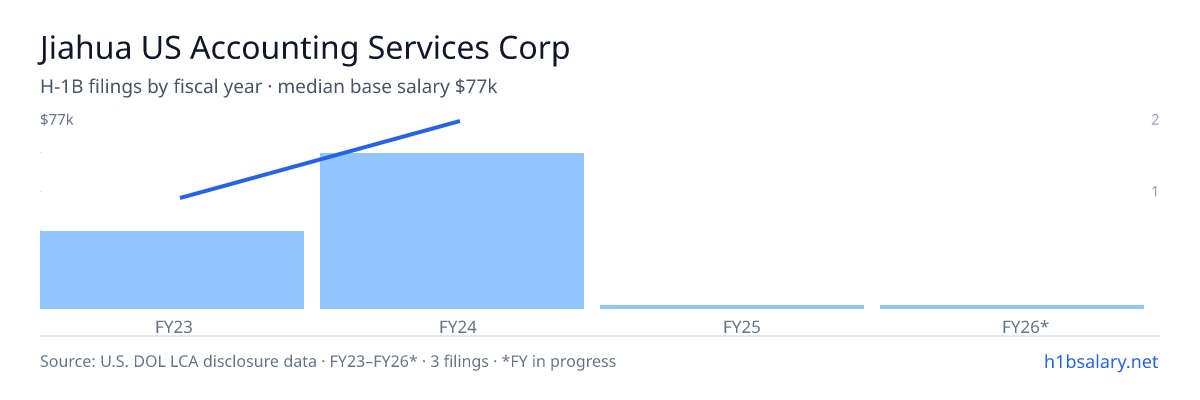 Jiahua US Accounting Services Corp H-1B filings by fiscal year, median base salary $69k β U.S. Department of Labor LCA disclosures