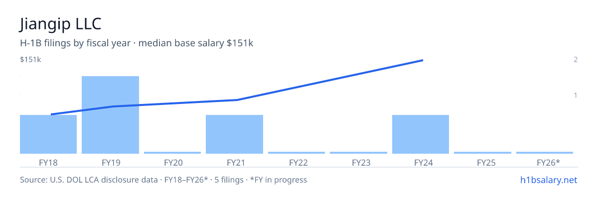 Jiangip LLC H-1B filings by fiscal year, median base salary $67k โ U.S. Department of Labor LCA disclosures