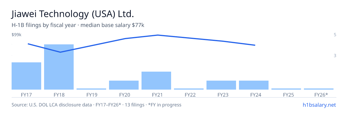 Jiawei Technology (USA) Ltd. H-1B filings by fiscal year, median base salary $77k β U.S. Department of Labor LCA disclosures