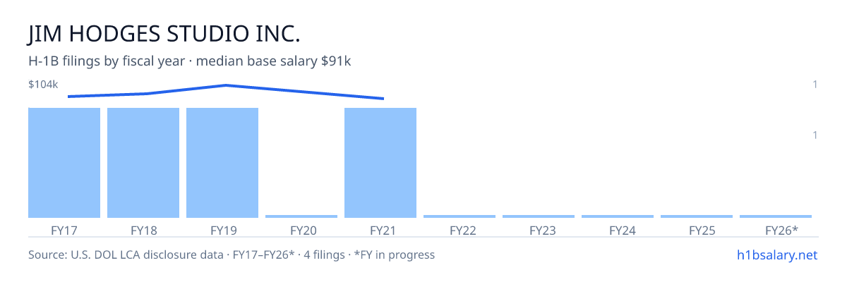 Jim Hodges Studio Inc. H-1B filings by fiscal year, median base salary $94k β U.S. Department of Labor LCA disclosures