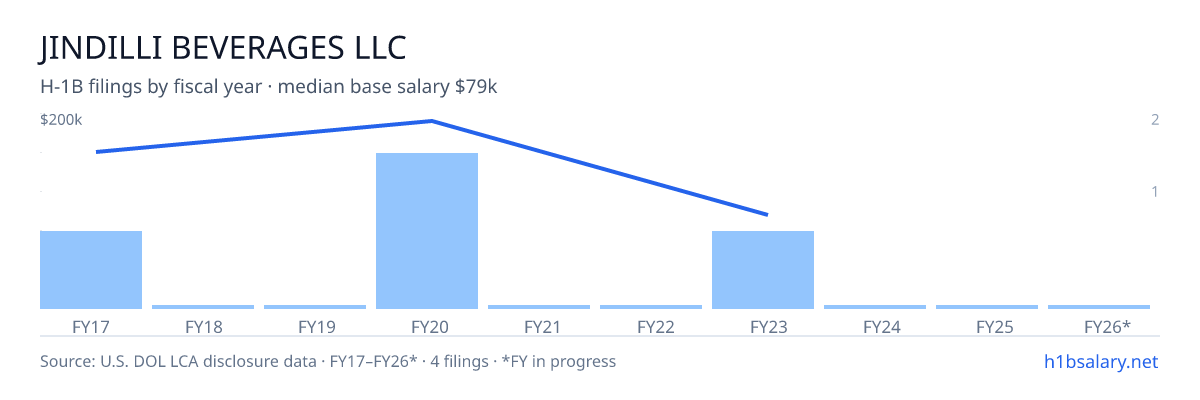 Jindilli Beverages LLC H-1B filings by fiscal year, median base salary $180k β U.S. Department of Labor LCA disclosures