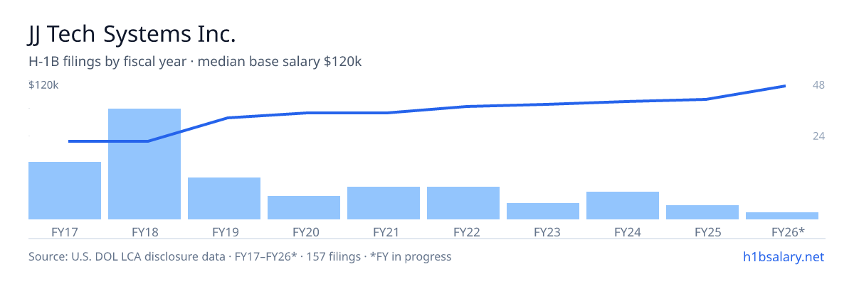 JJ Tech Systems Inc. H-1B filings by fiscal year, median base salary $84k β U.S. Department of Labor LCA disclosures