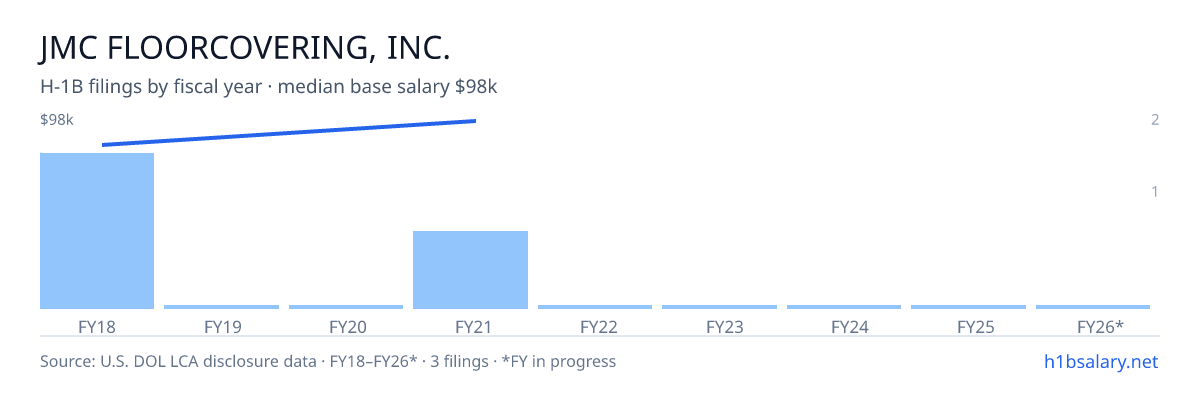 Jmc Floorcovering, Inc. H-1B filings by fiscal year, median base salary $83k β U.S. Department of Labor LCA disclosures