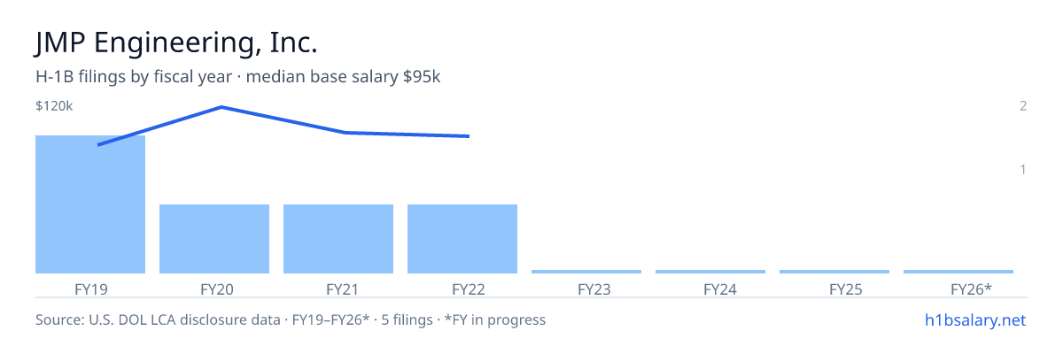 JMP Engineering, Inc. H-1B filings by fiscal year, median base salary $98k — U.S. Department of Labor LCA disclosures