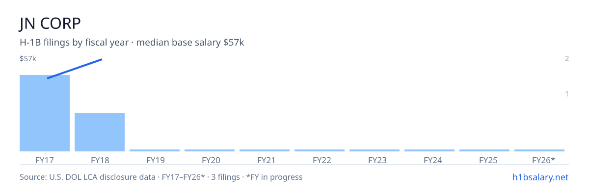 Jn Corp H-1B filings by fiscal year, median base salary $43k โ U.S. Department of Labor LCA disclosures