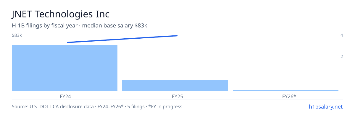 JNET Technologies Inc H-1B filings by fiscal year, median base salary $73k β U.S. Department of Labor LCA disclosures