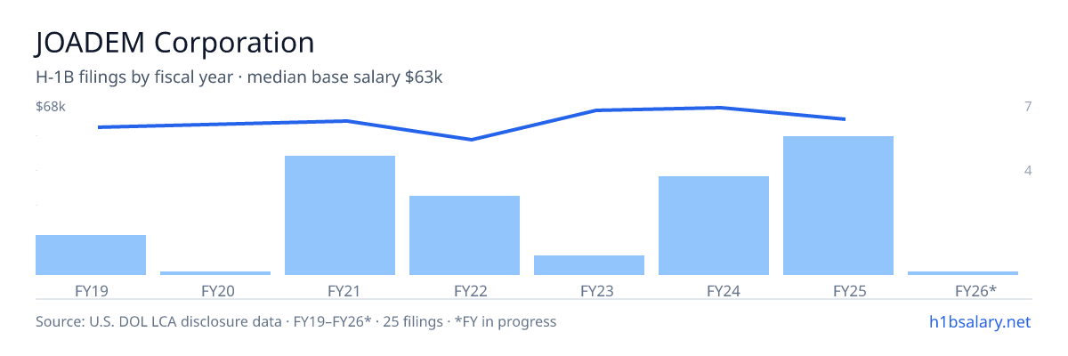 JOADEM Corporation H-1B filings by fiscal year, median base salary $63k β U.S. Department of Labor LCA disclosures
