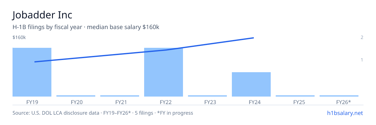 Jobadder Inc H-1B filings by fiscal year, median base salary $120k β U.S. Department of Labor LCA disclosures
