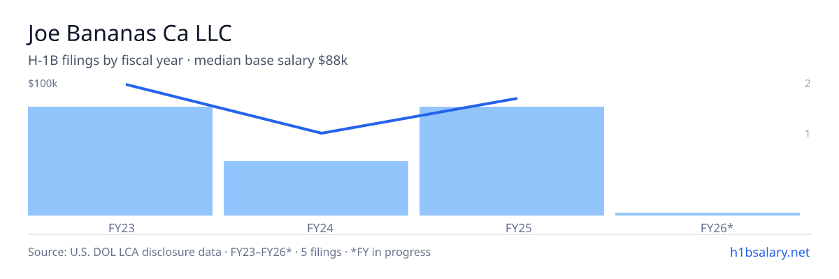 Joe Bananas Ca LLC H-1B filings by fiscal year, median base salary $100k β U.S. Department of Labor LCA disclosures