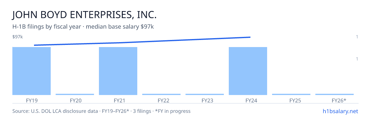 John Boyd Enterprises, Inc. H-1B filings by fiscal year, median base salary $86k โ U.S. Department of Labor LCA disclosures