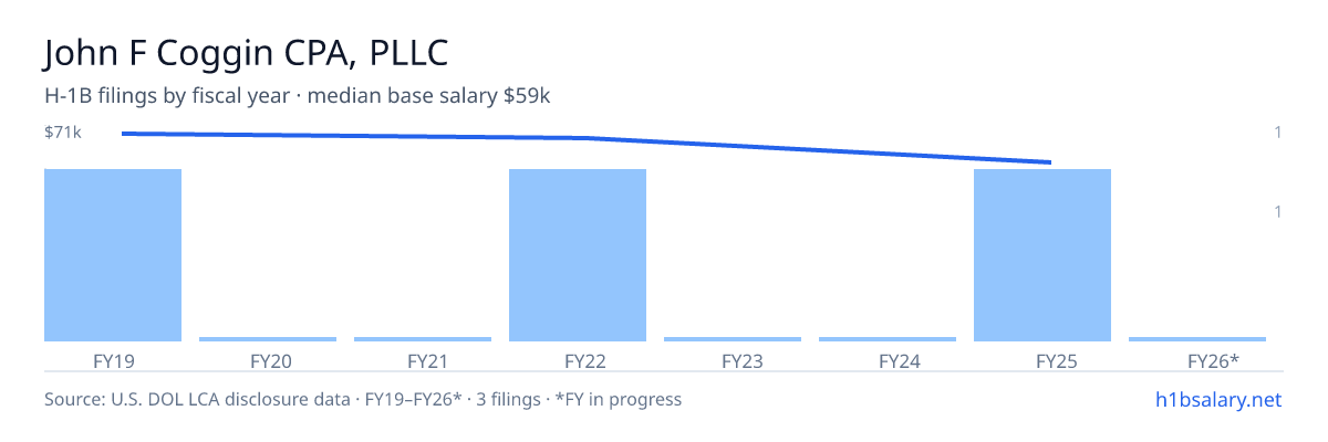 John F Coggin CPA, PLLC H-1B filings by fiscal year, median base salary $69k โ U.S. Department of Labor LCA disclosures