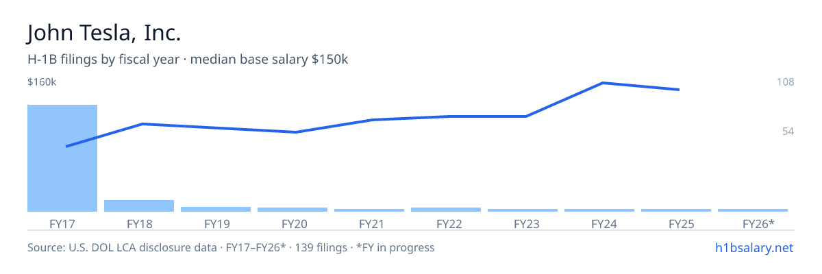 John Tesla, Inc. H-1B filings by fiscal year, median base salary $65k β U.S. Department of Labor LCA disclosures