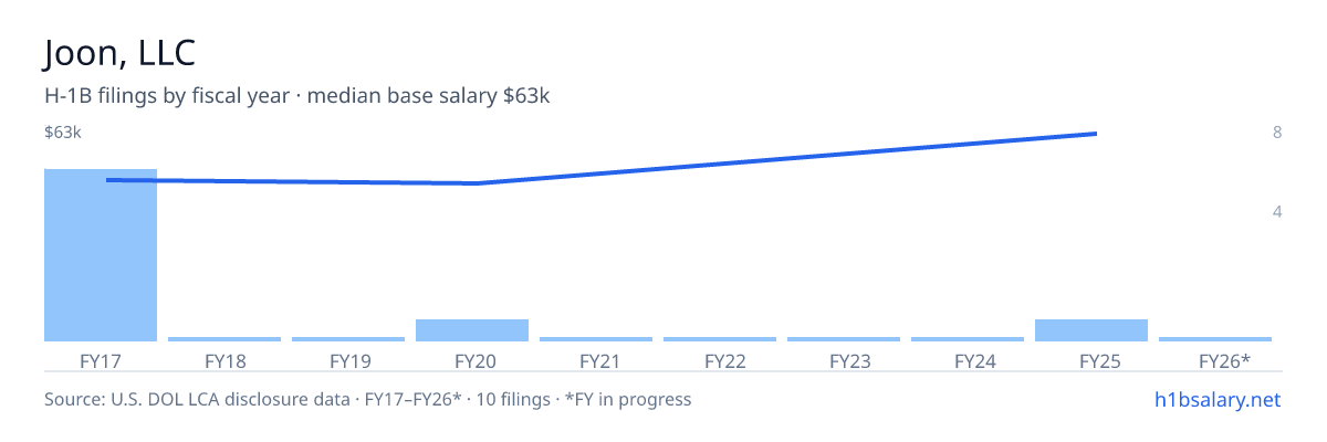Joon, LLC H-1B filings by fiscal year, median base salary $46k β U.S. Department of Labor LCA disclosures