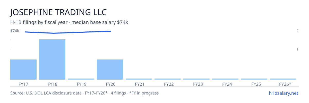 Josephine Trading LLC H-1B filings by fiscal year, median base salary $73k โ U.S. Department of Labor LCA disclosures