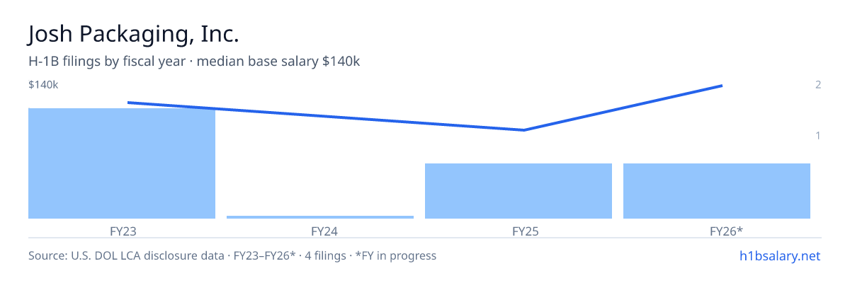 Josh Packaging, Inc. H-1B filings by fiscal year, median base salary $118k β U.S. Department of Labor LCA disclosures