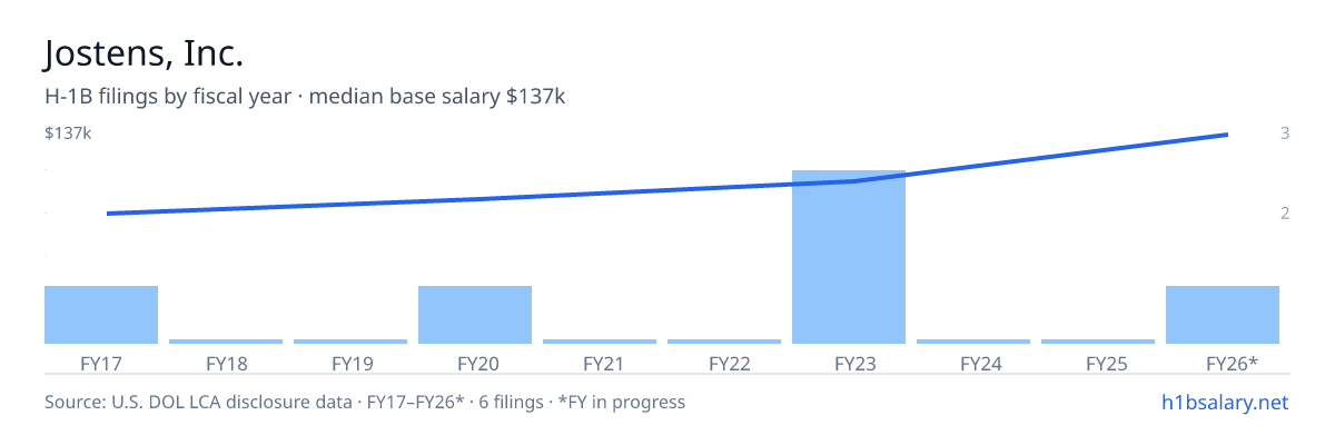 Jostens, Inc. H-1B filings by fiscal year, median base salary $100k β U.S. Department of Labor LCA disclosures
