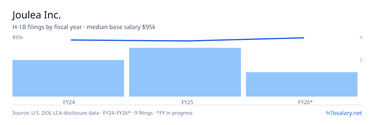 Joulea Inc. H-1B filings by fiscal year, median base salary $90k β U.S. Department of Labor LCA disclosures