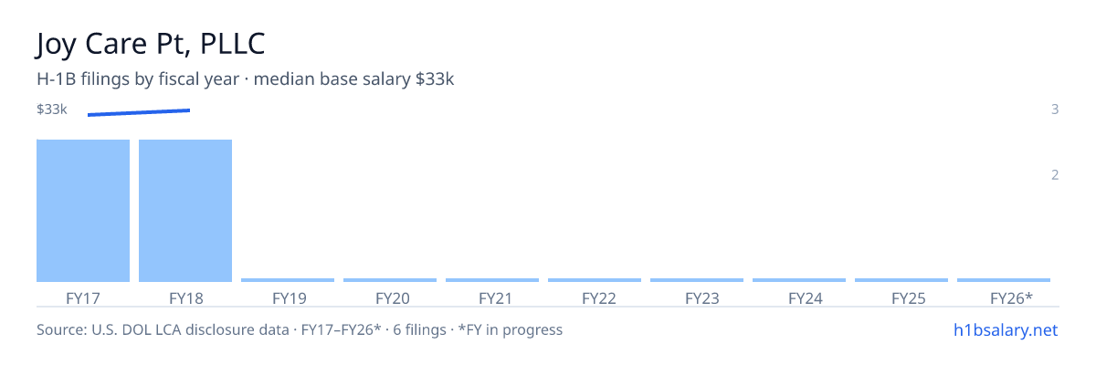 Joy Care Pt, PLLC H-1B filings by fiscal year, median base salary $33k β U.S. Department of Labor LCA disclosures