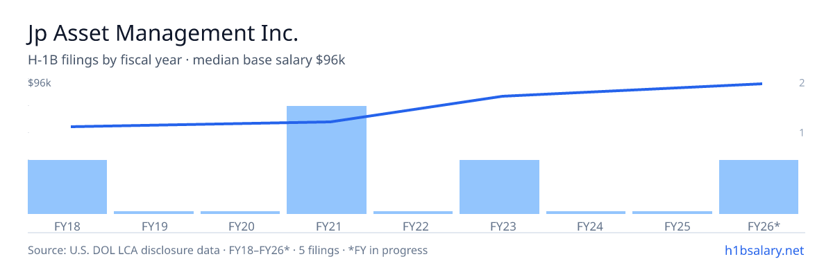 Jp Asset Management Inc. H-1B filings by fiscal year, median base salary $63k β U.S. Department of Labor LCA disclosures