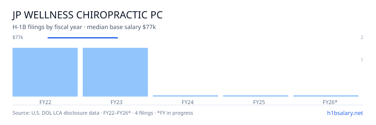 Jp Wellness Chiropractic PC H-1B filings by fiscal year, median base salary $77k β U.S. Department of Labor LCA disclosures