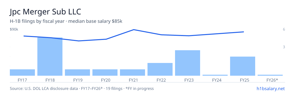 Jpc Merger Sub LLC H-1B filings by fiscal year, median base salary $72k โ U.S. Department of Labor LCA disclosures