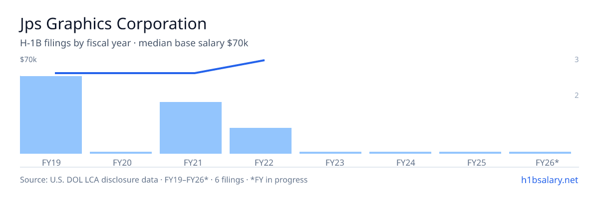 Jps Graphics Corporation H-1B filings by fiscal year, median base salary $58k β U.S. Department of Labor LCA disclosures