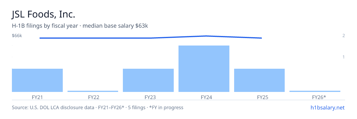 JSL Foods, Inc. H-1B filings by fiscal year, median base salary $63k โ U.S. Department of Labor LCA disclosures