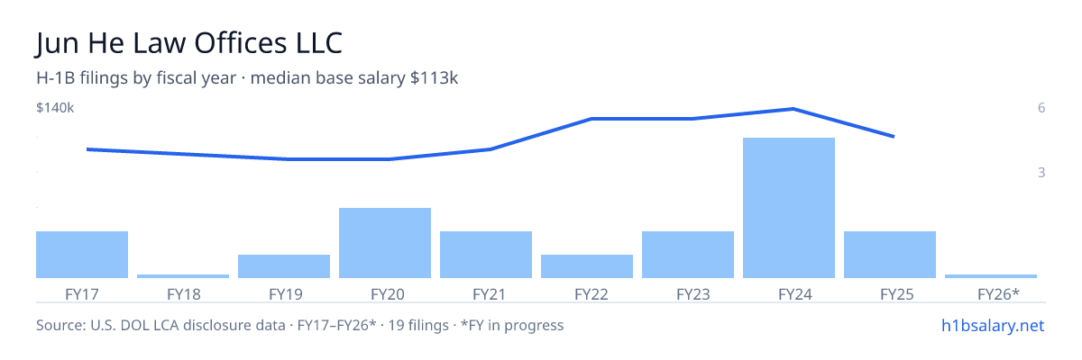 Jun He Law Offices LLC H-1B filings by fiscal year, median base salary $120k โ U.S. Department of Labor LCA disclosures