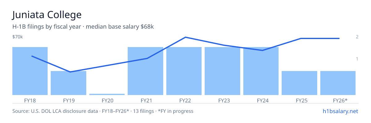 Juniata College H-1B filings by fiscal year, median base salary $58k β U.S. Department of Labor LCA disclosures