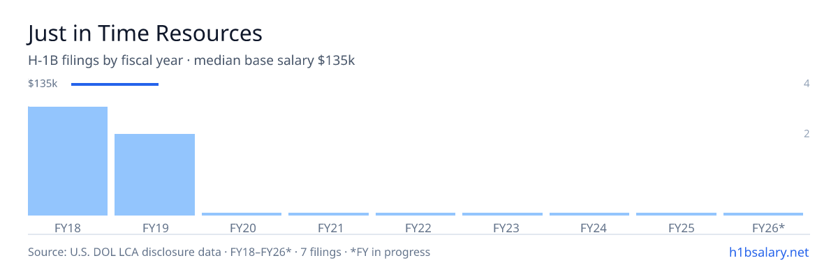 Just in Time Resources H-1B filings by fiscal year, median base salary $135k β U.S. Department of Labor LCA disclosures