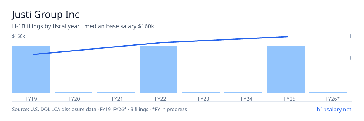 Justi Group Inc H-1B filings by fiscal year, median base salary $140k β U.S. Department of Labor LCA disclosures