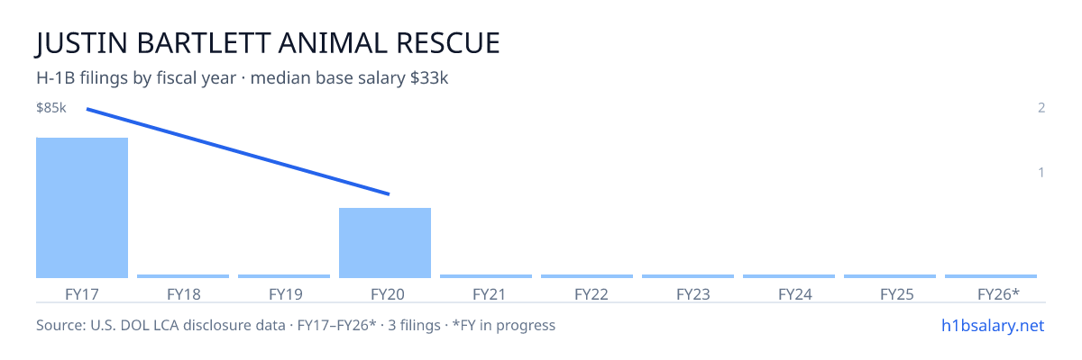 Justin Bartlett Animal Rescue H-1B filings by fiscal year, median base salary $85k β U.S. Department of Labor LCA disclosures