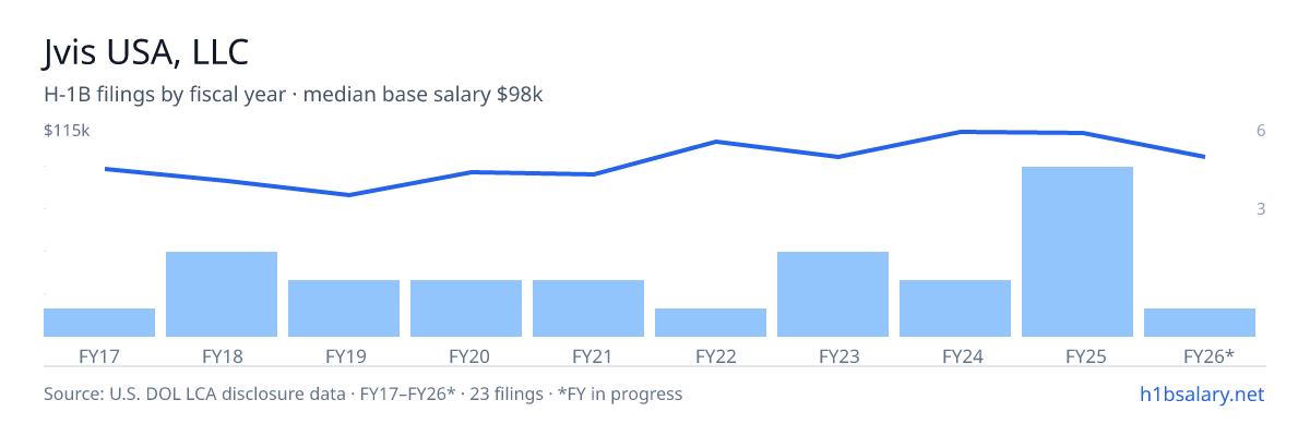 Jvis USA, LLC H-1B filings by fiscal year, median base salary $95k โ U.S. Department of Labor LCA disclosures
