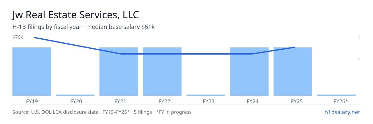 Jw Real Estate Services, LLC H-1B filings by fiscal year, median base salary $50k β U.S. Department of Labor LCA disclosures