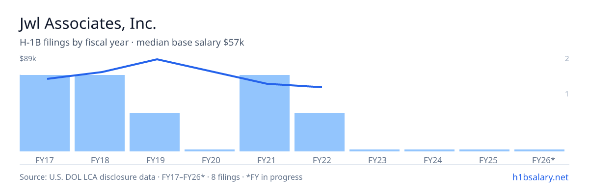 Jwl Associates, Inc. H-1B filings by fiscal year, median base salary $66k β U.S. Department of Labor LCA disclosures
