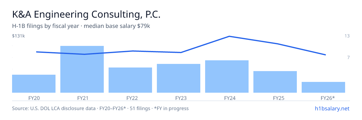 K&A Engineering Consulting, P.C. H-1B filings by fiscal year, median base salary $90k β U.S. Department of Labor LCA disclosures