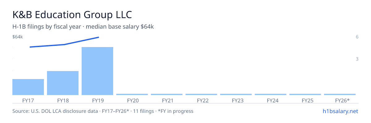 K&B Education Group LLC H-1B filings by fiscal year, median base salary $54k β U.S. Department of Labor LCA disclosures