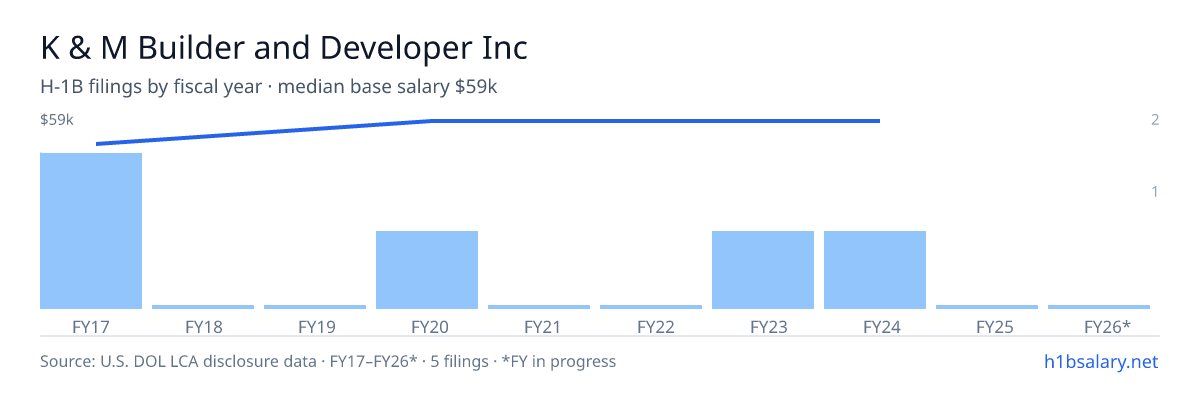 K & M Builder and Developer Inc H-1B filings by fiscal year, median base salary $59k β U.S. Department of Labor LCA disclosures