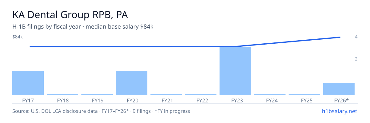KA Dental Group RPB, PA H-1B filings by fiscal year, median base salary $67k β U.S. Department of Labor LCA disclosures