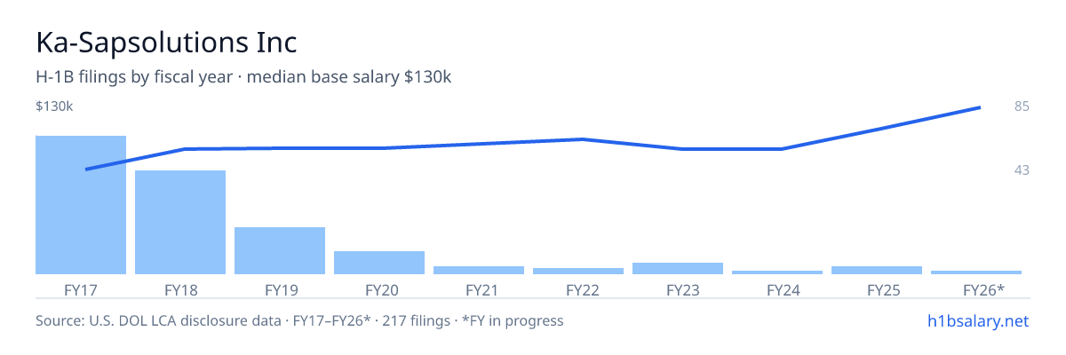 Ka-Sapsolutions Inc H-1B filings by fiscal year, median base salary $86k โ U.S. Department of Labor LCA disclosures